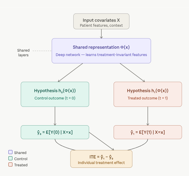 TARNet architecture diagram