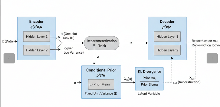 iVAE architecture: the encoder receives both x and u; the conditional prior depends on u alone; the decoder sees only z.