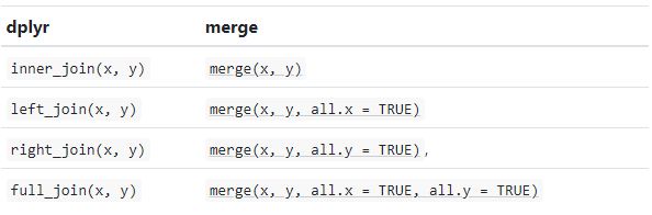 Join function of dplyr